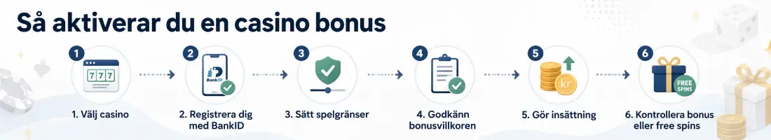 Aktivera en casino bonus