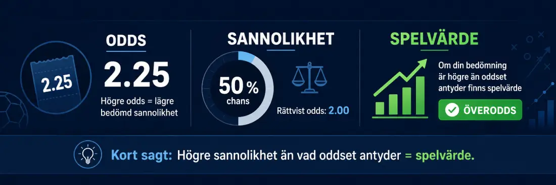 Odds, sannolikhet och spelvärde