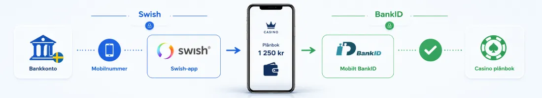 Swish och bankID betalflöde